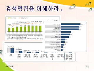 검색엔진을 이해하라 .
05/15/14 25
 