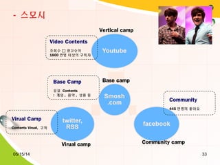 05/15/14 33
Vertical camp
Base camp
Virual camp Community camp
Video Contents
조회수  광고수익
1600 만명 이상의 구독자
Community
445 만명의 좋아요
Base Camp
유료 Contents
: 게임 , 음악 , 상품 등
Virual Camp
Contents Virual, 구독
- 스모시
 