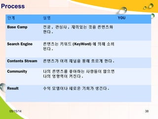05/15/14 38
Process
단계 설명 YOU
Base Camp 전공 , 관심사 , 재미있는 것을 콘텐츠화
한다 .
Search Engine 콘텐츠는 키워드 (KeyWord) 에 의해 소비
된다 .
Contents Stream 콘텐츠가 여러 채널을 통해 흐르게 한다 .
Community 나의 콘텐츠를 좋아하는 사람들이 많으면
나의 영향력이 커진다 .
Result 수익 모델이나 새로운 기회가 생긴다 .
 