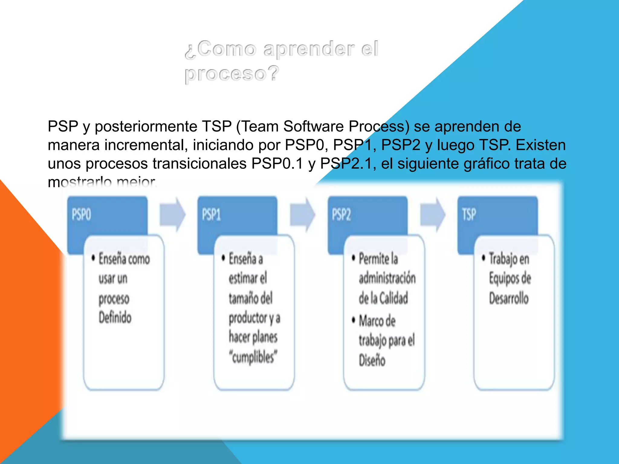 PSP y posteriormente TSP (Team Software Process) se aprenden de
manera incremental, iniciando por PSP0, PSP1, PSP2 y luego TSP. Existen
unos procesos transicionales PSP0.1 y PSP2.1, el siguiente gráfico trata de
mostrarlo mejor.
 