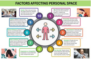 FACTORS AFFECTING PERSONAL SPACE
Gender: Male-male pairs keep
the largest distances, followed
by female-female pairs and
then male-female pairs.
Age: Personal space increases
with age until early adulthood.
By age 12, children use
personal space approximately
the way adults do.
Personality: Extroverts need
smaller personal space while
disagreeable people need more.
Trait anxiety people need more
personal space.
Self-Construal: Those who think
of themselves as social & inter-
dependent choose closer
distances than those who think
of themselves as independent.
Mentally Ill: People who are
mentally ill or who have
been abused usually need
more personal space.
Fear-Security: People choose
closer distances when they feel
secure and larger distances
when they feel unsafe or fearful.
Cooperation vs. Competition:
Cooperation is associated with
closer interpersonal space.
Power and Status: Personal space is
related more to differences in status
than to the amount of status; the
greater the difference, the greater
the interpersonal distance.
Physical Influences: Close distances
are more uncomfortable when
lighting is dimmer. We prefer more
space between us when the overall
supply of physical space is low.
Culture: Different cultures have
different personal spacing. In one
study, those of different religions
had more space between them
than those of the same religion.
1
2
3
4
5
6
7
8
9
10
 