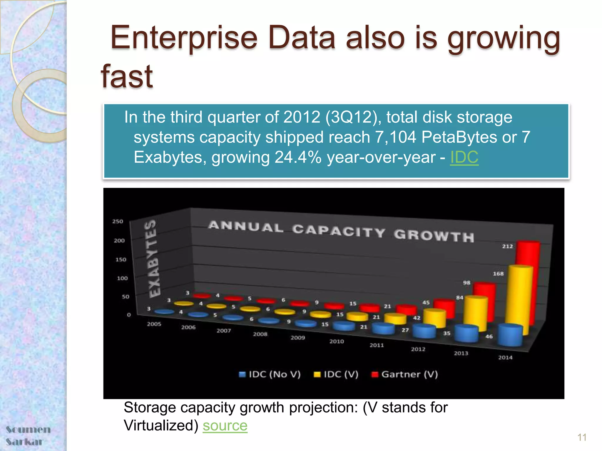 Enterprise Data also is growing
fast
 In the third quarter of 2012 (3Q12), total disk storage
   systems capacity shipped reach 7,104 PetaBytes or 7
   Exabytes, growing 24.4% year-over-year - IDC




 Storage capacity growth projection: (V stands for
 Virtualized) source
                                                           11
 