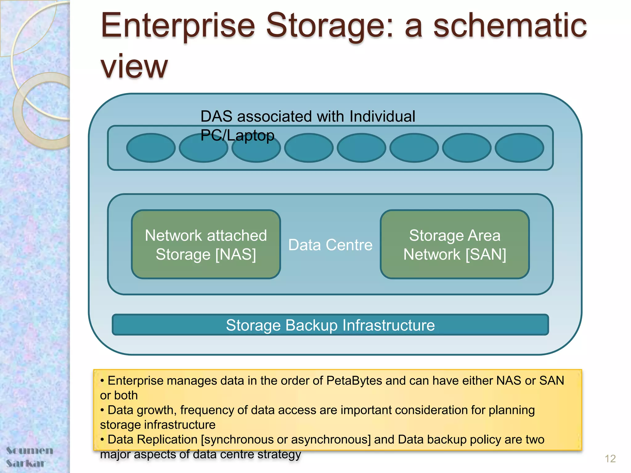 Enterprise Storage: a schematic
view
                 DAS associated with Individual
                 PC/Laptop




       Network attached                               Storage Area
                                 Data Centre
        Storage [NAS]                                Network [SAN]



                      Storage Backup Infrastructure


• Enterprise manages data in the order of PetaBytes and can have either NAS or SAN
or both
• Data growth, frequency of data access are important consideration for planning
storage infrastructure
• Data Replication [synchronous or asynchronous] and Data backup policy are two
major aspects of data centre strategy                                                12
 
