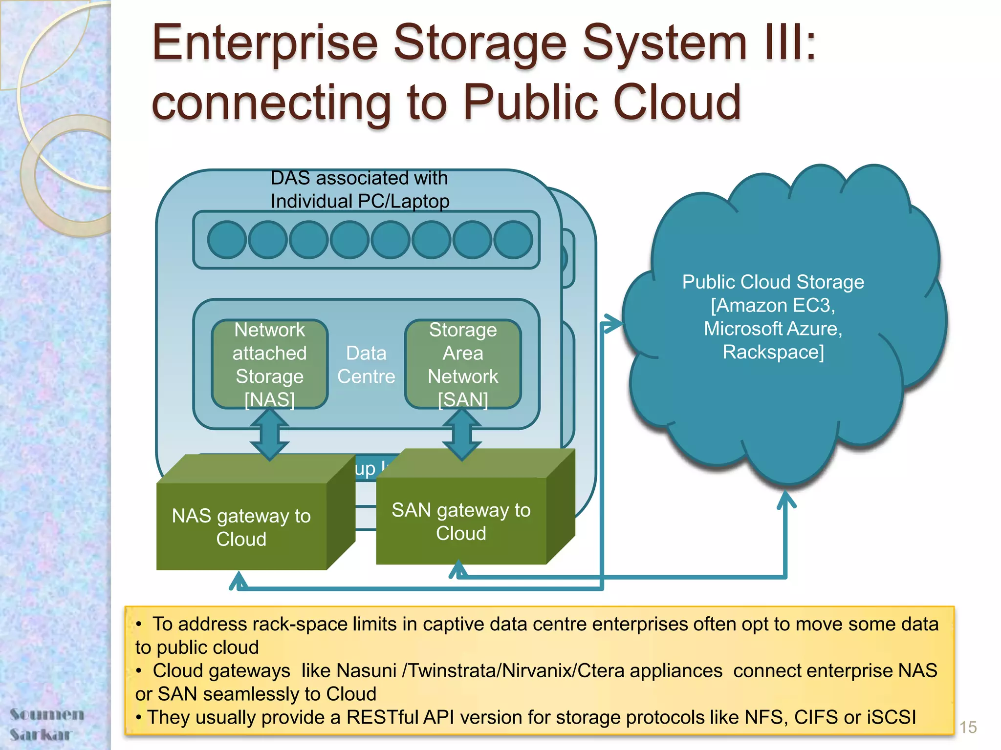 Enterprise Storage System III:
 connecting to Public Cloud
               DAS associated with
               Individual PC/Laptop
                    DAS associated with
                    Individual PC/Laptop
                                                              Public Cloud Storage
                                                                [Amazon EC3,
           Network               Storage                        Microsoft Azure,
                Network Data
           attached                  Storage
                                   Area                           Rackspace]
                attached
           Storage          Data Network
                       Centre          Area
                Storage
            [NAS]          Centre [SAN]
                                     Network
                 [NAS]                [SAN]

          Storage Backup Infrastructure
              Storage Backup Infrastructure
    NAS gateway to        SAN gateway to
        Cloud                   Cloud



• To address rack-space limits in captive data centre enterprises often opt to move some data
to public cloud
• Cloud gateways like Nasuni /Twinstrata/Nirvanix/Ctera appliances connect enterprise NAS
or SAN seamlessly to Cloud
• They usually provide a RESTful API version for storage protocols like NFS, CIFS or iSCSI    15
 