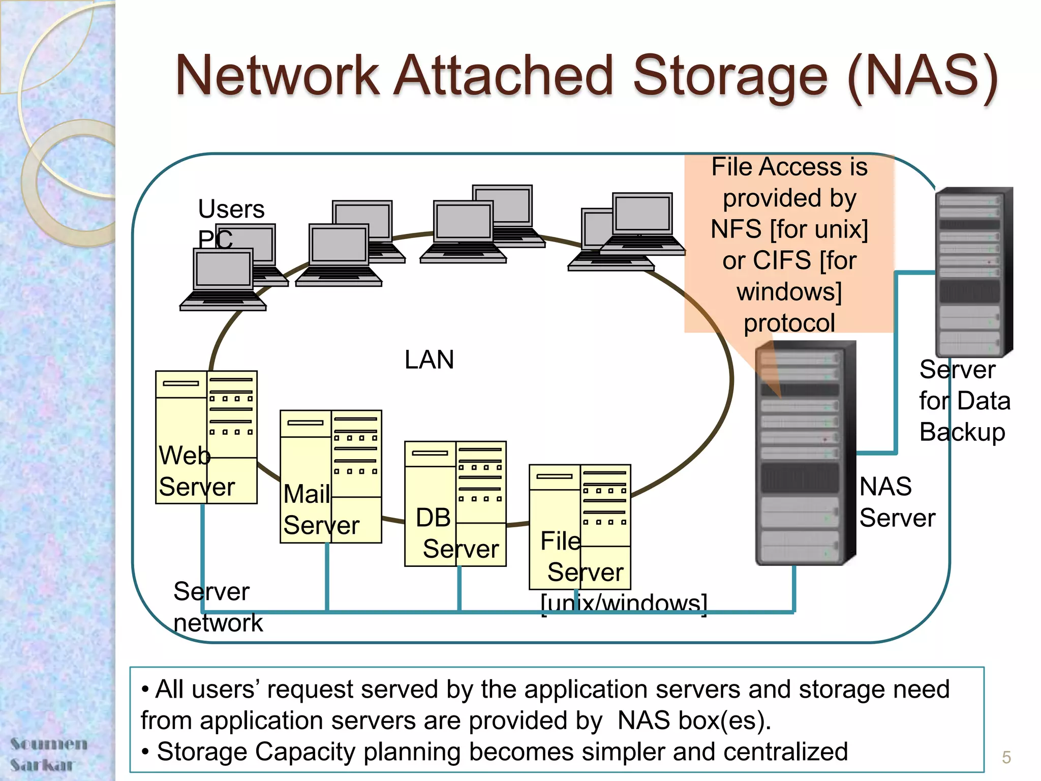 Network Attached Storage (NAS)
                                                    File Access is
    Users                                            provided by
    PC                                              NFS [for unix]
                                                     or CIFS [for
                                                       windows]
                                                       protocol
                       LAN                                           Server
                                                                     for Data
                                                                     Backup
 Web
 Server     Mail                                                 NAS
            Server      DB                                       Server
                        Server     File
                                    Server
  Server                           [unix/windows]
  network

• All users’ request served by the application servers and storage need
from application servers are provided by NAS box(es).
• Storage Capacity planning becomes simpler and centralized                 5
 