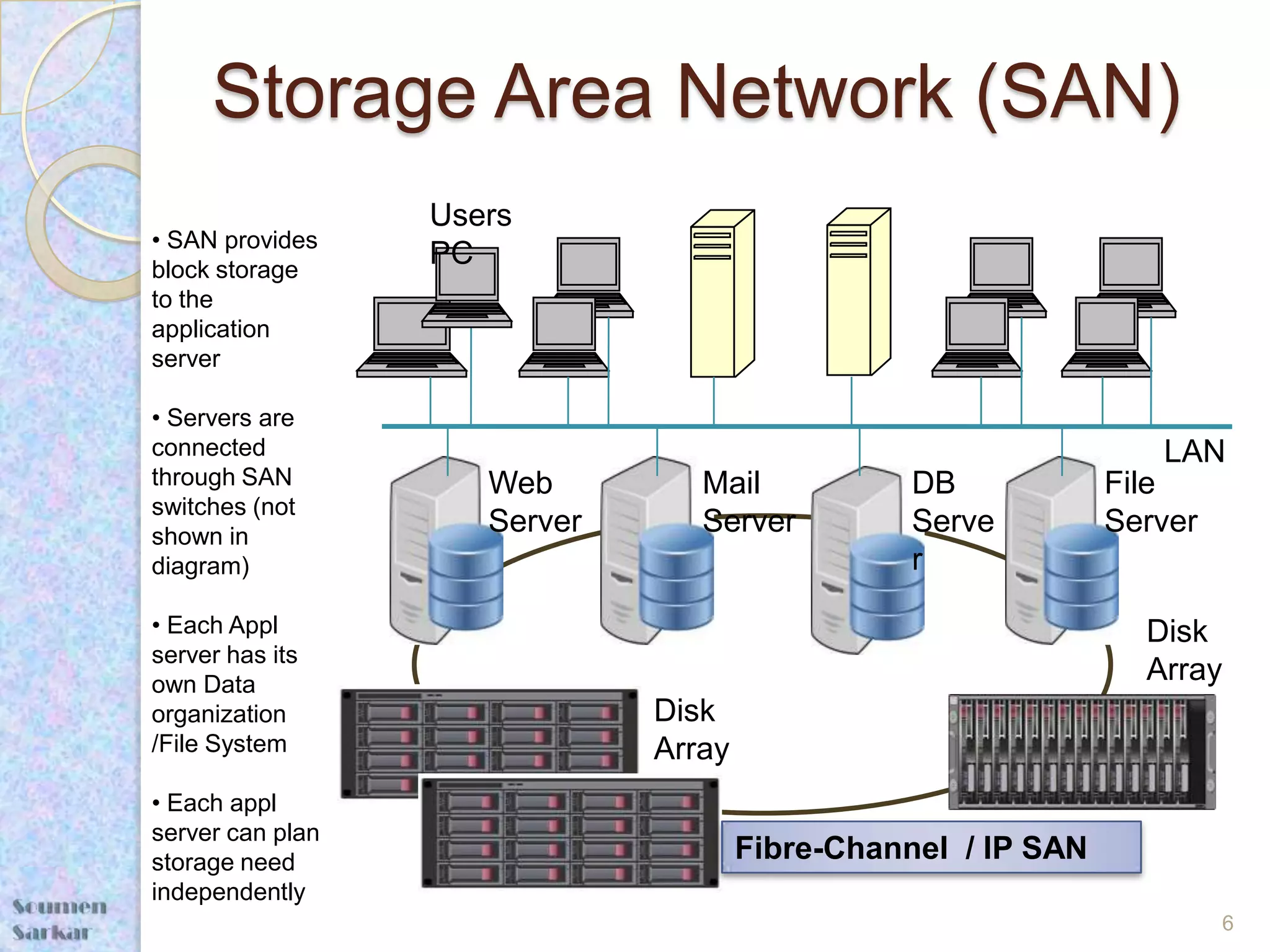 Storage Area Network (SAN)
                  Users
• SAN provides
block storage
                  PC
to the
application
server

• Servers are
connected                                                         LAN
through SAN          Web         Mail            DB            File
switches (not
shown in
                     Server      Server          Serve         Server
diagram)                                         r

• Each Appl                                                      Disk
server has its
own Data
                                                                 Array
organization                  Disk
/File System                  Array
• Each appl
server can plan
storage need                          Fibre-Channel / IP SAN
independently
                                                                        6
 