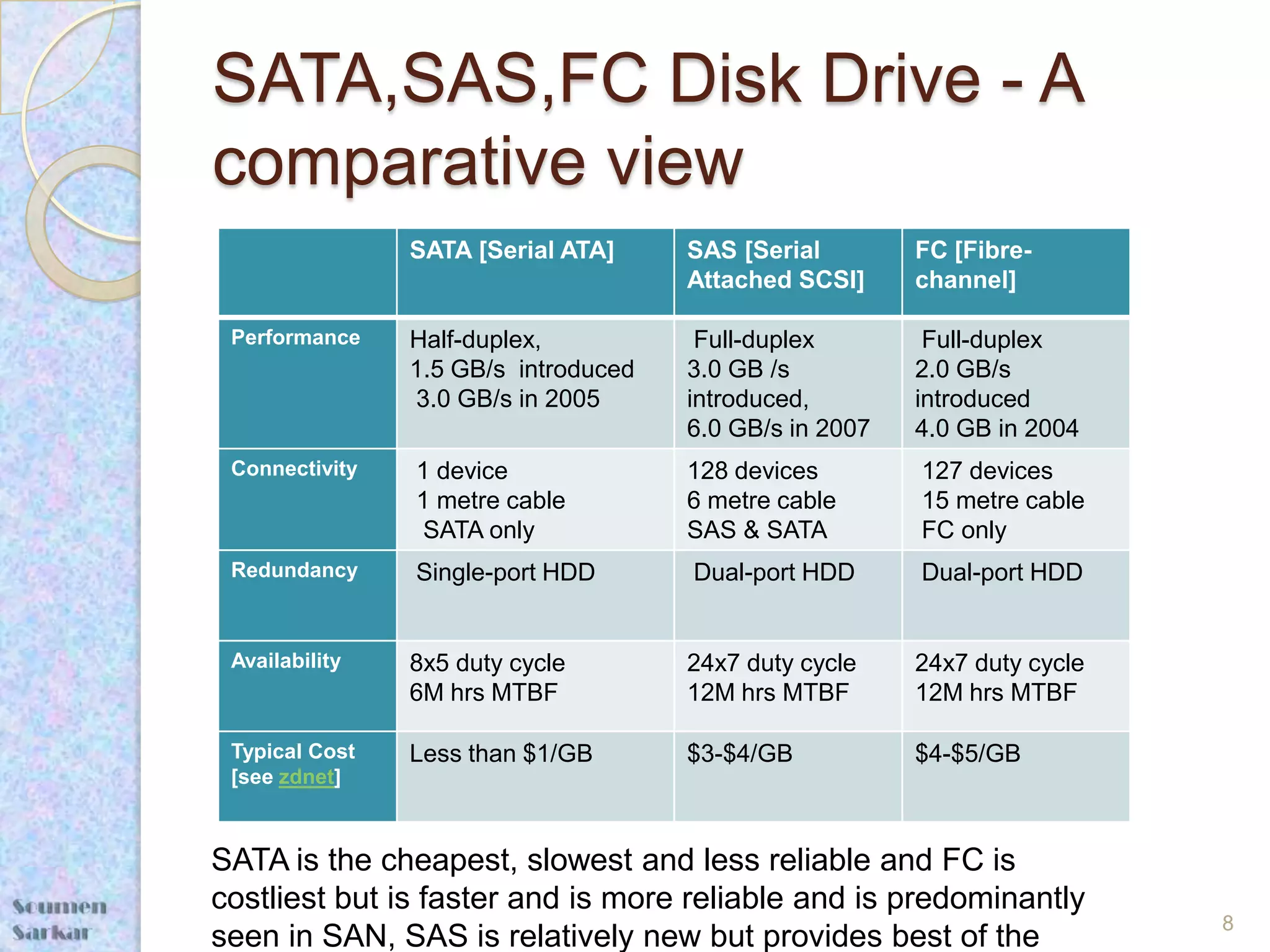 SATA,SAS,FC Disk Drive - A
comparative view
                SATA [Serial ATA]     SAS [Serial        FC [Fibre-
                                      Attached SCSI]     channel]

 Performance    Half-duplex,           Full-duplex        Full-duplex
                1.5 GB/s introduced   3.0 GB /s          2.0 GB/s
                3.0 GB/s in 2005      introduced,        introduced
                                      6.0 GB/s in 2007   4.0 GB in 2004
 Connectivity   1 device              128 devices        127 devices
                1 metre cable         6 metre cable      15 metre cable
                 SATA only            SAS & SATA         FC only
 Redundancy     Single-port HDD       Dual-port HDD      Dual-port HDD


 Availability   8x5 duty cycle        24x7 duty cycle    24x7 duty cycle
                6M hrs MTBF           12M hrs MTBF       12M hrs MTBF

 Typical Cost   Less than $1/GB       $3-$4/GB           $4-$5/GB
 [see zdnet]



SATA is the cheapest, slowest and less reliable and FC is
costliest but is faster and is more reliable and is predominantly
                                                                           8
seen in SAN, SAS is relatively new but provides best of the
 