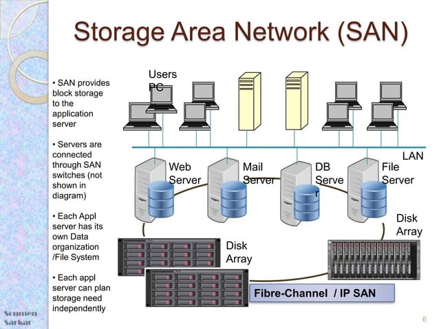 Personal storage to enterprise storage system journey | PPT