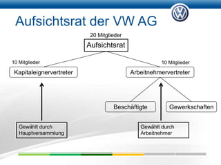 Aufsichtsrat der VW AG
                           20 Mitglieder
                          Aufsichtsrat

10 Mitglieder                                         10 Mitglieder

 Kapitaleignervertreter                    Arbeitnehmervertreter




                                    Beschäftigte         Gewerkschaften


   Gewählt durch                              Gewählt durch
   Hauptversammlung                           Arbeitnehmer
 