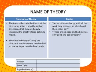 NAME OF THEORY
Author
Book Title
Page Reference(s)
Summary of Theory
• The Auteur theory is the idea that the
director of a film is also the author,
this means that they are heavily
impacting the creative force behind a
movie.
• The Auteur theory isn’t only the
director it can be anyone that has had
a creative impact on the final product
Quotes
• ‘’No artist is ever happy with all the
work they produce, so why should
their critics be?’’
• ‘’There are no good and bad movies,
only good and bad directors’’
 