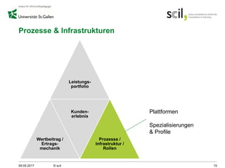 Prozesse & Infrastrukturen
09.05.2017 © scil 15
Leistungs-
portfolio
Wertbeitrag /
Ertrags-
mechanik
Kunden-
erlebnis
Prozesse /
Infrastruktur /
Rollen
Plattformen
Spezialisierungen
& Profile
 