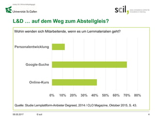 L&D …
09.05.2017 © scil 4
Quelle: Studie Lernplattform-Anbieter Degreed, 2014 / CLO Magazine, Oktober 2015, S. 43.
Wohin wenden sich Mitarbeitende, wenn es um Lernmaterialien geht?
0% 10% 20% 30% 40% 50% 60% 70% 80%
Online-Kurs
Google-Suche
Personalentwicklung
auf dem Weg zum Abstellgleis?
 