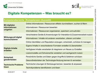 Digitale Kompetenzen – Was braucht es?
09.05.2017 © scil 8
Quelle:Ferrari(2013):DIGCOMP.EuropeanCommission,JointResearchCentre,ReportEUR2603S
Kompetenzbereiche Kompetenzen (Auswahl)
Mit digitalen
Informationen
umgehen
Online Informationen / Ressourcen effektiv durchstöbern, suchen & filtern
Informationen / Ressourcen bewerten
Informationen / Ressourcen organisieren, speichern und aufrufen
Wirkungsvoll digital
kommunizieren
Verschiedene Geräte & Anwendungen für Interaktion & Zusammenarbeit nutzen
Informationen / Inhalte mit anderen verarbeiten, zitieren und teilen
Online Identitäten und Reputation erzeugen, entwickeln, schützen & managen
Digitale Inhalte
erstellen
Eigene Inhalte in verschiedenen Formaten erstellen & überarbeiten
Verfügbare Inhalte verarbeiten & integrieren um Neues zu Erstellen
Lizenzmodelle und Schutzrechte verstehen und sachgerecht nutzen
Sicherheit
gewährleisten
Persönliche Geräte und Daten gegen Angriffe & Gefahren schützen
Gesundheitsrisiken der Technologie-Nutzung kennen & vermeiden
Technische Probleme
lösen
Technische Lösungen & Werkzeuge kennen, bewerten & anpassen
Technikprobleme identifizieren und lösen
 