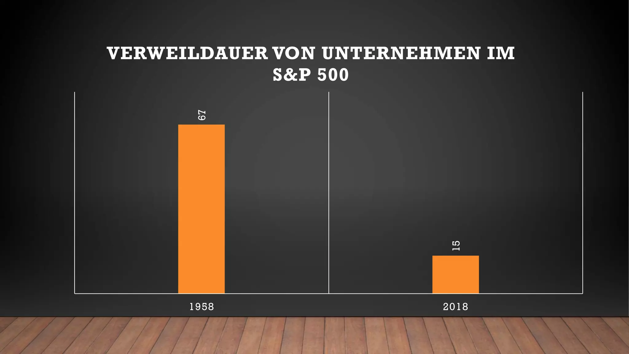67
15
1958 2018
VERWEILDAUER VON UNTERNEHMEN IM
S&P 500
 