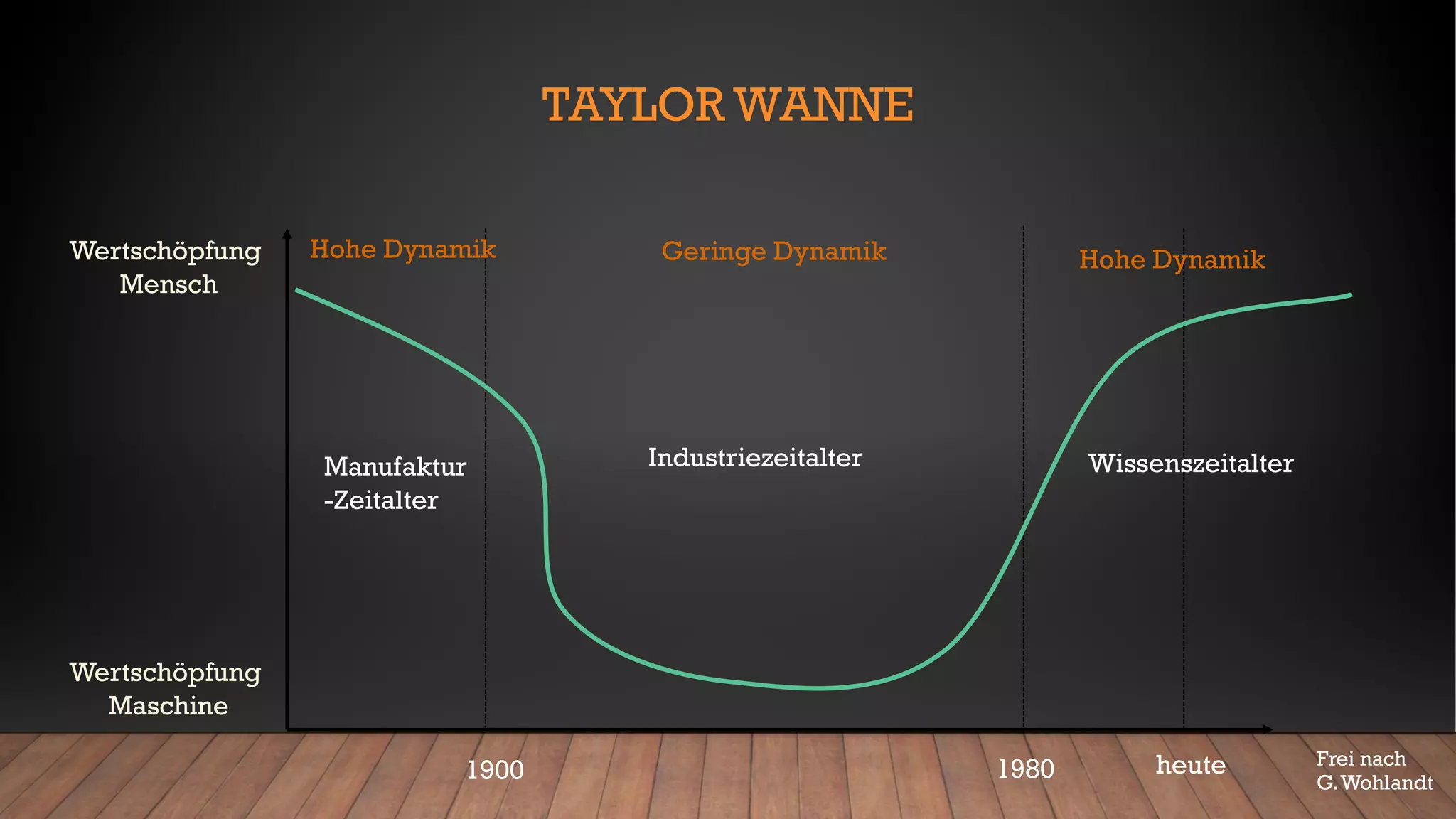 TAYLOR WANNE
Hohe Dynamik Hohe DynamikGeringe Dynamik
1900 1980 heute
Wertschöpfung
Mensch
Wertschöpfung
Maschine
Manufaktur
-Zeitalter
Industriezeitalter Wissenszeitalter
Frei nach
G.Wohlandt
 