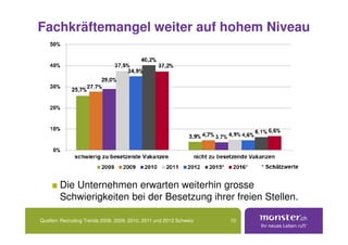 Fachkräftemangel weiter auf hohem Niveau




        Die Unternehmen erwarten weiterhin grosse
        Schwierigkeiten bei der Besetzung ihrer freien Stellen.

Quellen: Recruiting Trends 2008, 2009, 2010, 2011 und 2012 Schweiz   10
 