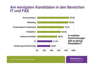 Am wenigsten Kandidaten in den Bereichen
IT und F&E




                                              In welchen
                                              Fachrichtungen
                                              gibt es genug
                                              Kandidaten?




Quelle: Recruiting Trends 2012 Schweiz   11
 