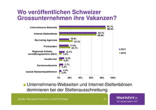 Wo veröffentlichen Schweizer
Grossunternehmen ihre Vakanzen?




        Unternehmens-Webseiten und Internet-Stellenbörsen
        dominieren bei der Stellenausschreibung
Quellen: Recruiting Trends 2011 und 2012 Schweiz   12
 