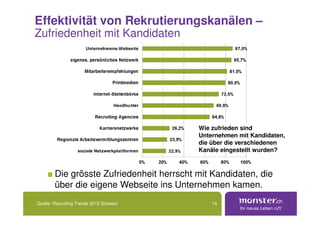 Effektivität von Rekrutierungskanälen –
Zufriedenheit mit Kandidaten




                                           Wie zufrieden sind
                                           Unternehmen mit Kandidaten,
                                           die über die verschiedenen
                                           Kanäle eingestellt wurden?



        Die grösste Zufriedenheit herrscht mit Kandidaten, die
        über die eigene Webseite ins Unternehmen kamen.
Quelle: Recruiting Trends 2012 Schweiz         14
 