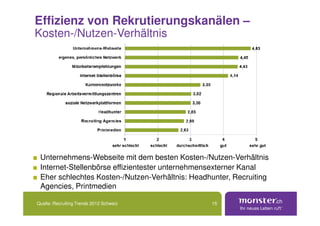 Effizienz von Rekrutierungskanälen –
Kosten-/Nutzen-Verhältnis




 Unternehmens-Webseite mit dem besten Kosten-/Nutzen-Verhältnis
 Internet-Stellenbörse effizientester unternehmensexterner Kanal
 Eher schlechtes Kosten-/Nutzen-Verhältnis: Headhunter, Recruiting
 Agencies, Printmedien

Quelle: Recruiting Trends 2012 Schweiz           15
 