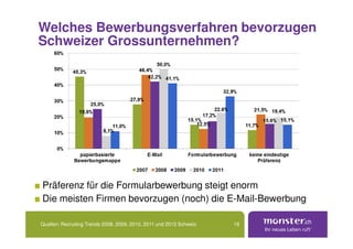 Welches Bewerbungsverfahren bevorzugen
Schweizer Grossunternehmen?




Präferenz für die Formularbewerbung steigt enorm
Die meisten Firmen bevorzugen (noch) die E-Mail-Bewerbung

Quellen: Recruiting Trends 2008, 2009, 2010, 2011 und 2012 Schweiz   16
 