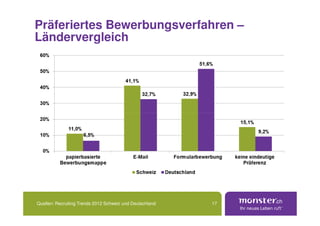 Präferiertes Bewerbungsverfahren –
Ländervergleich




Quellen: Recruiting Trends 2012 Schweiz und Deutschland   17
 