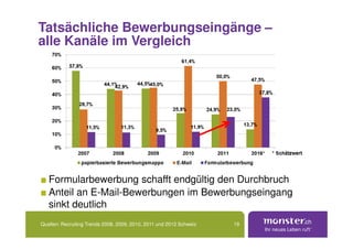 Tatsächliche Bewerbungseingänge –
alle Kanäle im Vergleich




   Formularbewerbung schafft endgültig den Durchbruch
   Anteil an E-Mail-Bewerbungen im Bewerbungseingang
   sinkt deutlich
Quellen: Recruiting Trends 2008, 2009, 2010, 2011 und 2012 Schweiz   19
 