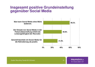 Insgesamt positive Grundeinstellung
gegenüber Social Media




Quelle: Recruiting Trends 2012 Schweiz   21
 