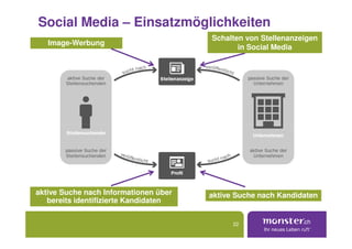 Social Media – Einsatzmöglichkeiten
                                       Schalten von Stellenanzeigen
   Image-Werbung
                                              in Social Media




aktive Suche nach Informationen über   aktive Suche nach Kandidaten
   bereits identifizierte Kandidaten


                                             22
 