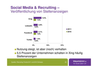 Social Media & Recruiting –
Veröffentlichung von Stellenanzeigen




        Nutzung steigt, ist aber (noch) verhalten
        5,5 Prozent der Unternehmen schalten in Xing häufig
        Stellenanzeigen
Quellen: Recruiting Trends 2011 und 2012 Schweiz   23
 