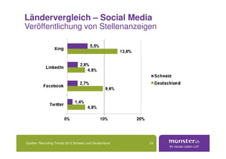 Ländervergleich – Social Media
Veröffentlichung von Stellenanzeigen




Quellen: Recruiting Trends 2012 Schweiz und Deutschland   24
 