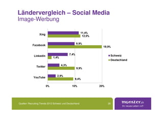 Ländervergleich – Social Media
Image-Werbung




Quellen: Recruiting Trends 2012 Schweiz und Deutschland   26
 