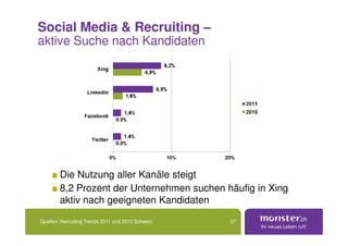 Social Media & Recruiting –
aktive Suche nach Kandidaten




        Die Nutzung aller Kanäle steigt
        8,2 Prozent der Unternehmen suchen häufig in Xing
        aktiv nach geeigneten Kandidaten

Quellen: Recruiting Trends 2011 und 2012 Schweiz   27
 