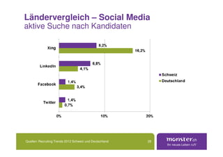 Ländervergleich – Social Media
aktive Suche nach Kandidaten




Quellen: Recruiting Trends 2012 Schweiz und Deutschland   28
 