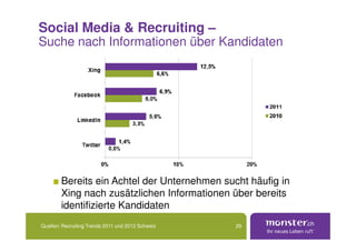 Social Media & Recruiting –
Suche nach Informationen über Kandidaten




        Bereits ein Achtel der Unternehmen sucht häufig in
        Xing nach zusätzlichen Informationen über bereits
        identifizierte Kandidaten
Quellen: Recruiting Trends 2011 und 2012 Schweiz   29
 