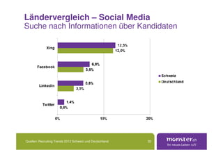 Ländervergleich – Social Media
Suche nach Informationen über Kandidaten




Quellen: Recruiting Trends 2012 Schweiz und Deutschland   30
 