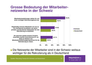 Grosse Bedeutung der Mitarbeiter-
netzwerke in der Schweiz




   Die Netzwerke der Mitarbeiter sind in der Schweiz weitaus
   wichtiger für die Rekrutierung als in Deutschland
Quellen: Recruiting Trends 2012 Schweiz und Deutschland   31
 