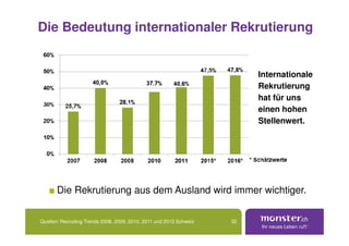 Die Bedeutung internationaler Rekrutierung


                                                                          Internationale
                                                                          Rekrutierung
                                                                          hat für uns
                                                                          einen hohen
                                                                          Stellenwert.




       Die Rekrutierung aus dem Ausland wird immer wichtiger.


Quellen: Recruiting Trends 2008, 2009, 2010, 2011 und 2012 Schweiz   32
 