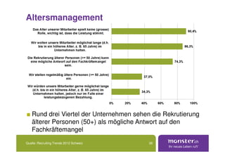 Altersmanagement




   Rund drei Viertel der Unternehmen sehen die Rekrutierung
   älterer Personen (50+) als mögliche Antwort auf den
   Fachkräftemangel
Quelle: Recruiting Trends 2012 Schweiz    36
 