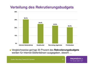 Verteilung des Rekrutierungsbudgets




 Vergleichsweise geringe 30 Prozent des Rekrutierungsbudgets
 werden für Internet-Stellenbörsen ausgegeben, obwohl …

Quelle: Recruiting Trends 2012 Schweiz       37
 