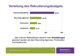 Verteilung des Rekrutierungsbudgets




     … über Internet-Stellenbörsen deutlich mehr Einstellungen
     generiert werden als über Recruiting Agencies, Printmedien
     und Headhunter


Quelle: Recruiting Trends 2012 Schweiz           38
 