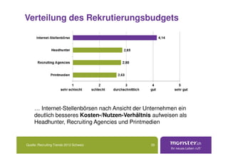 Verteilung des Rekrutierungsbudgets




     … Internet-Stellenbörsen nach Ansicht der Unternehmen ein
     deutlich besseres Kosten-/Nutzen-Verhältnis aufweisen als
     Headhunter, Recruiting Agencies und Printmedien


Quelle: Recruiting Trends 2012 Schweiz          39
 