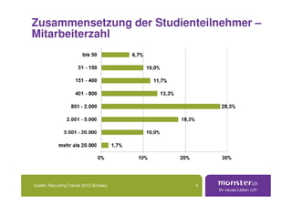 Zusammensetzung der Studienteilnehmer –
Mitarbeiterzahl




Quelle: Recruiting Trends 2012 Schweiz   4
 