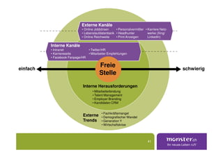 Externe Kanäle
                             • Online Jobbörsen    • Personalvermittler • Karriere Netz-
                             • Lebenslaufdatenbank • Headhunter           werke (Xing/
                             • Online Reichweite   • Print Anzeigen       LinkedIn)

          Interne Kanäle
          • Intranet            • Twitter/HR
          • Karriereseite       • Mitarbeiter Empfehlungen
          • Facebook Fanpage/HR


einfach
                                         Freie                                             schwierig
                                         Stelle

                              Interne Herausforderungen
                                    • Mitarbeiterbindung
                                    • Talent Management
                                    • Employer Branding
                                    • Kandidaten CRM


                                          • Fachkräftemangel
                              Externe     • Demografischer Wandel
                              Trends      • Generation Y
                                          • Wirtschaftskrise




                                                                          41
 