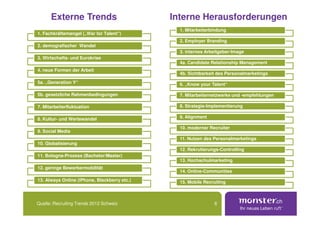 Externe Trends                          Interne Herausforderungen
                                                1. Mitarbeiterbindung
1. Fachkräftemangel („War for Talent“)
                                                2. Employer Branding
2. demografischer Wandel
                                                3. internes Arbeitgeber-Image
3. Wirtschafts- und Eurokrise
                                                4a. Candidate Relationship Management
4. neue Formen der Arbeit
                                                4b. Sichtbarkeit des Personalmarketings
5a. „Generation Y“                              6. „Know your Talent“

5b. gesetzliche Rahmenbedingungen               7. Mitarbeiternetzwerke und -empfehlungen

7. Mitarbeiterfluktuation                       8. Strategie-Implementierung

8. Kultur- und Wertewandel                      9. Alignment

                                                10. moderner Recruiter
9. Social Media
                                                11. Nutzen des Personalmarketings
10. Globalisierung
                                                12. Rekrutierungs-Controlling
11. Bologna-Prozess (Bachelor/Master)
                                                13. Hochschulmarketing
12. geringe Bewerbermobilität
                                                14. Online-Communities
13. Always Online (iPhone, Blackberry etc.)     15. Mobile Recruiting



Quelle: Recruiting Trends 2012 Schweiz                         6
 