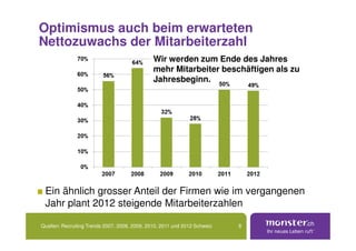 Optimismus auch beim erwarteten
Nettozuwachs der Mitarbeiterzahl
                                               Wir werden zum Ende des Jahres
                                               mehr Mitarbeiter beschäftigen als zu
                                               Jahresbeginn.




 Ein ähnlich grosser Anteil der Firmen wie im vergangenen
 Jahr plant 2012 steigende Mitarbeiterzahlen

Quellen: Recruiting Trends 2007, 2008, 2009, 2010, 2011 und 2012 Schweiz   8
 