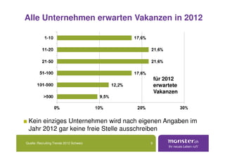 Alle Unternehmen erwarten Vakanzen in 2012




                                             für 2012
                                             erwartete
                                             Vakanzen




 Kein einziges Unternehmen wird nach eigenen Angaben im
 Jahr 2012 gar keine freie Stelle ausschreiben

Quelle: Recruiting Trends 2012 Schweiz   9
 