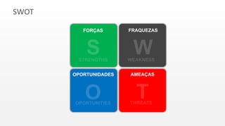 SWOT
FRAQUEZASFORÇAS
OPORTUNIDADES AMEAÇAS
 