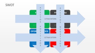 SWOT
FRAQUEZASFORÇAS
OPORTUNIDADES AMEAÇAS
PERSPECTIVA INTERNA
PERSPECTIVA EXTERNA
A
P
E
C
T
O
S
P
O
S
I
T
I
V
O
S
A
P
E
C
T
O
S
N
E
G
A
T
I
V
O
S
 