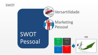 SWOT
SWOT
Pessoal
Versartilidade
Marketing
Pessoal
PDI
 